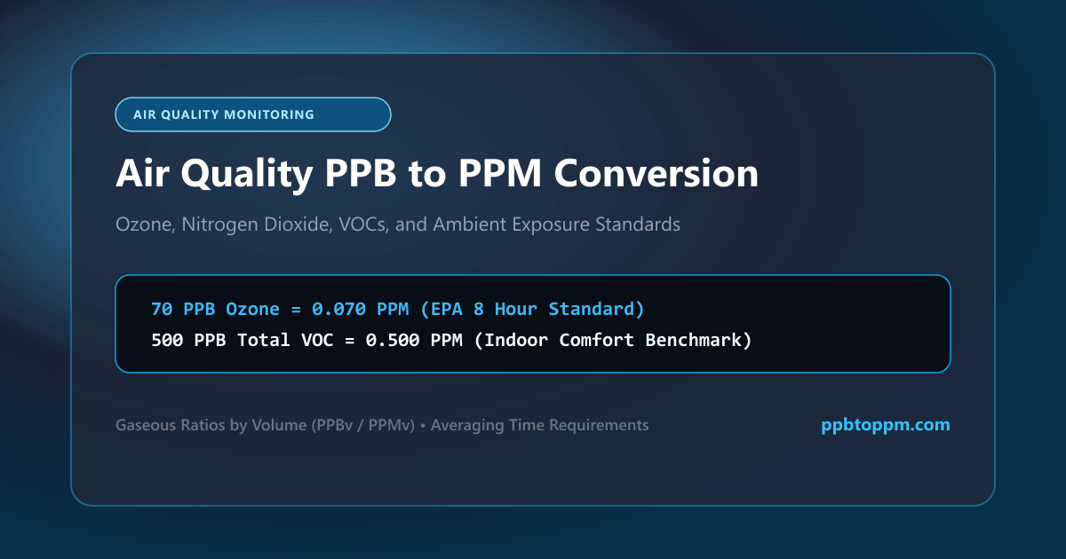 Atmospheric monitoring guide for converting airborne pollutants between PPB and PPM