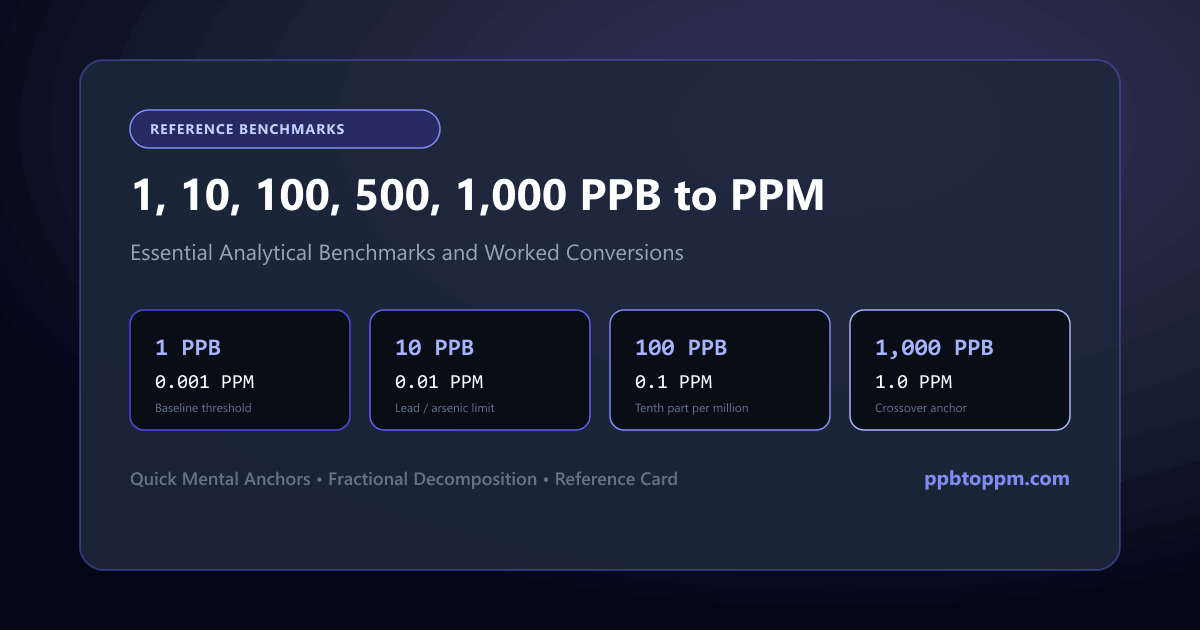 Reference guide for converting 1 10 100 500 and 1000 PPB benchmarks to PPM