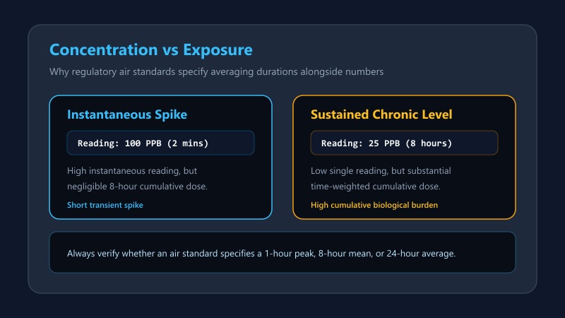 Diagram clarifying instantaneous concentration versus time weighted exposure periods