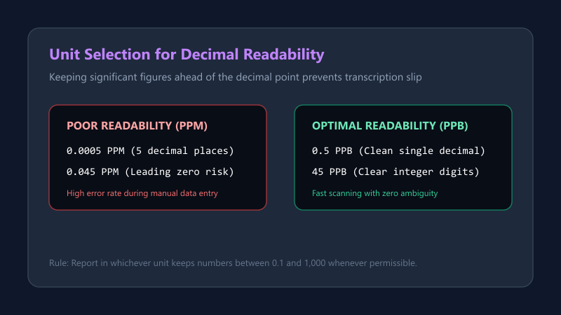Readability guideline keeping significant figures ahead of the decimal point